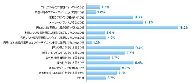 iPhone 5を購入した理由