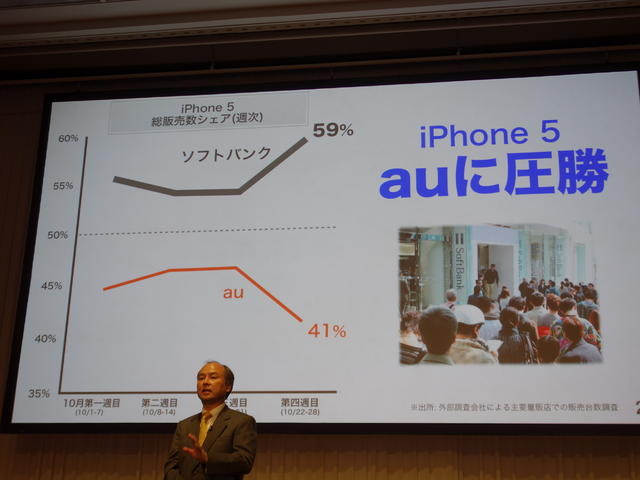 iPhone 5の販売シェアでは週を追うごとに差がついているとのこと