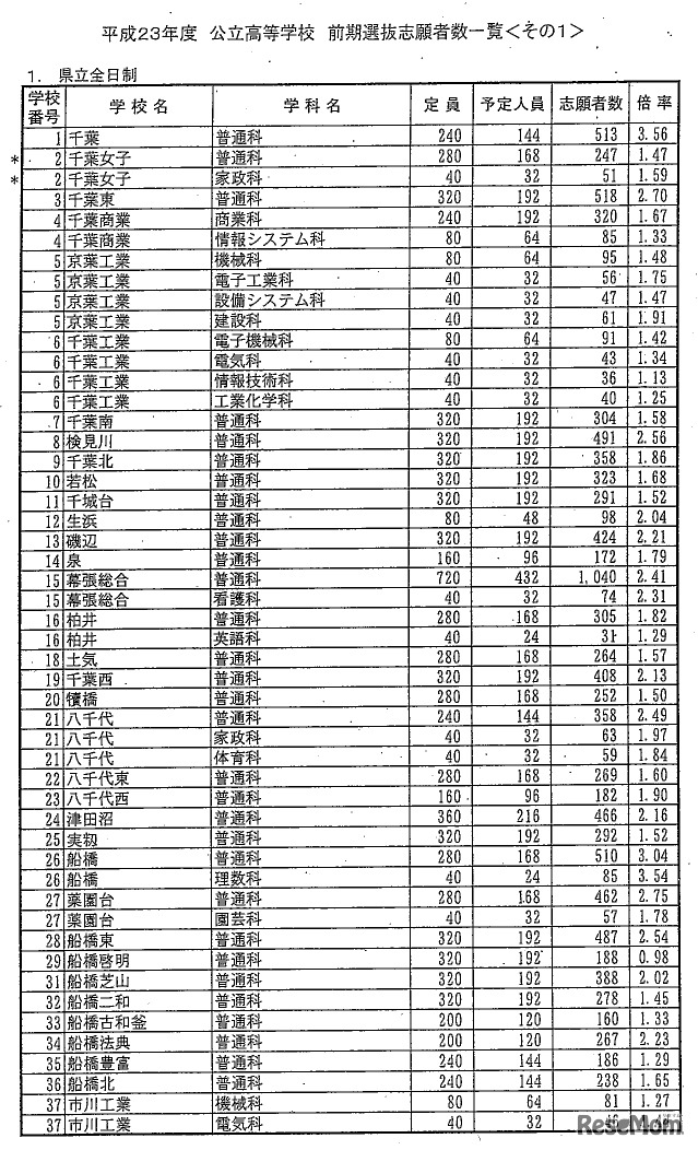 平成23年度千葉県公立高等学校前期選抜志願者数