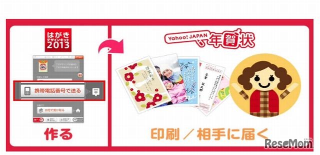 Yahoo! JAPAN 年賀状と「はがきデザインキット2013」iPhoneアプリケーションとの連携イメージ