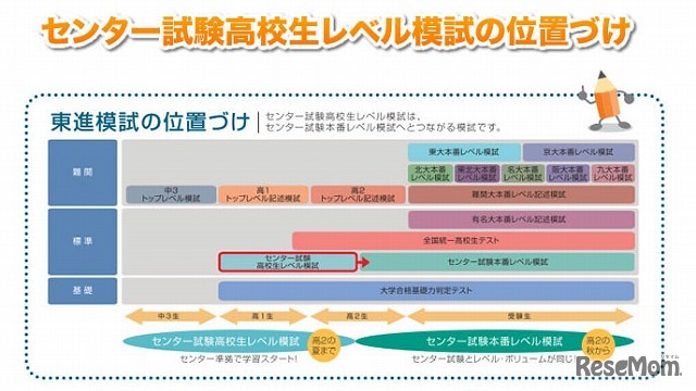  センター試験高校生レベル模試の位置づけ