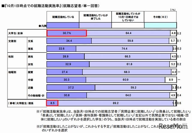 就職活動実施率