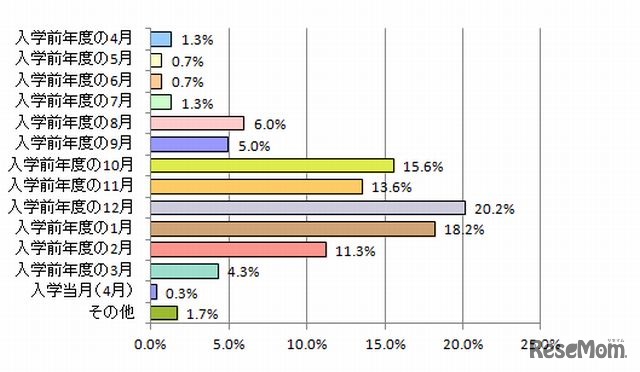 ランドセルを準備した時期