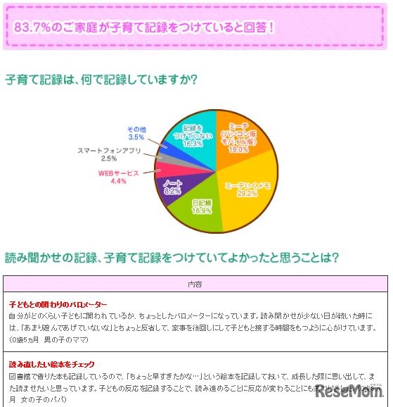 「子育て記録は、何で記録していますか？」「読み聞かせの記録、子育て記録をつけていてよかったと思うことは？」