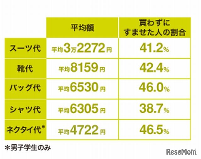スーツ代等にかかった費用