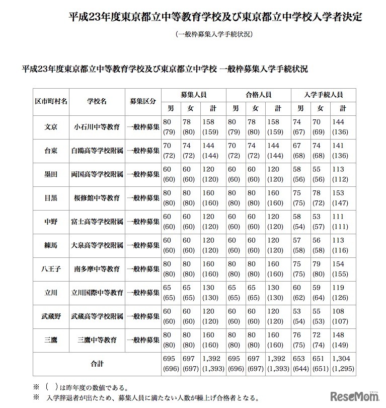 平成23年度東京都立中等教育学校及び東京都立中学校入学者決定（一般枠募集入学手続状況）