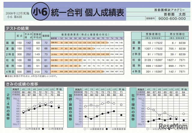 小6統一合判・個人成績表