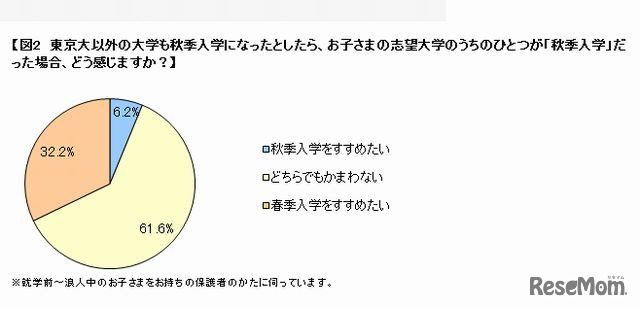 子どもの志望校が秋季入学だった場合について
