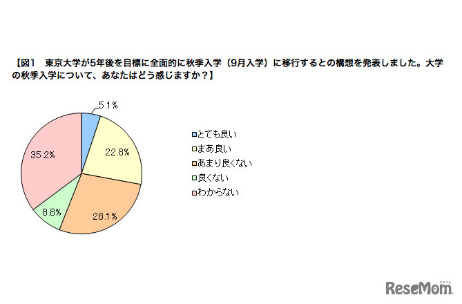 大学の秋季入学について
