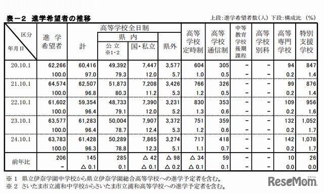 進学希望者の推移