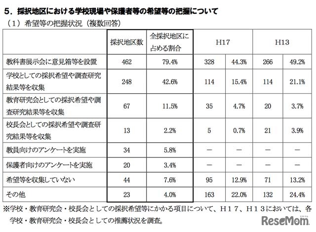 希望等の把握状況