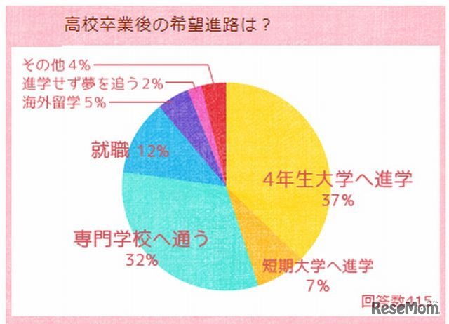 高校卒業後の進路希望