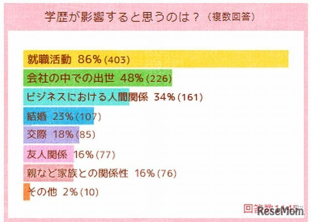 学歴が影響すると思うもの（複数回答）