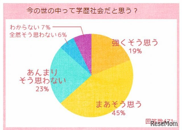 今の世の中は学歴社会だと思うかどうか