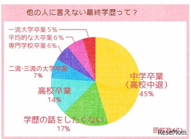 他の人に言えない最終学歴