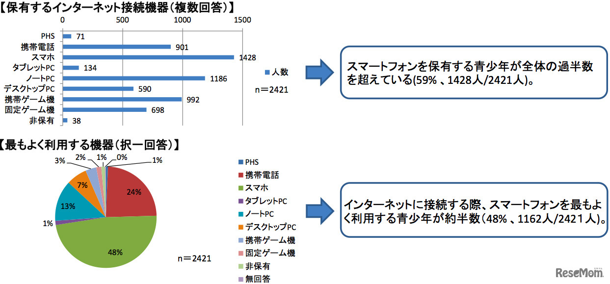 スマホを所有する高1は59％（総務省「インターネット・リテラシー指標～指標開発と実態調査～」）