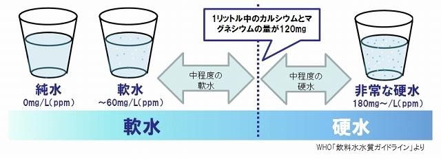 硬水と軟水（WHO「飲料水水質ガイドライン」より）