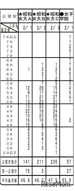 第5回小6統一合判（女子）