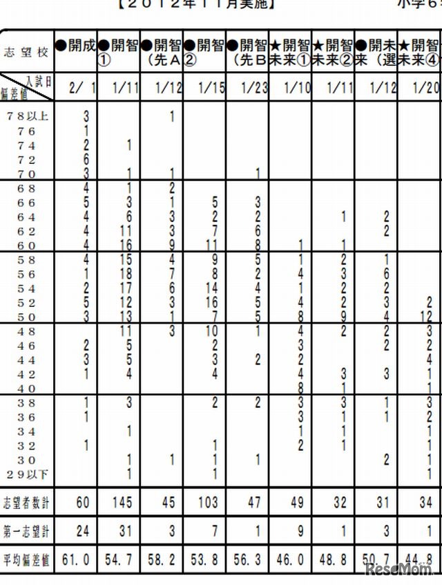 第5回小6統一合判（男子）
