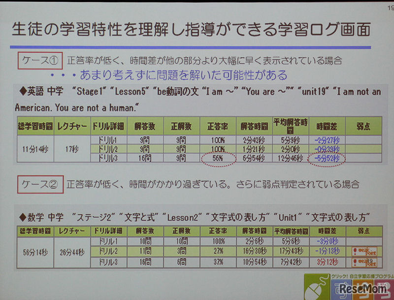 生徒の回答、操作のログはすべて保存され、個別に問題の難易度がかわったり、教材コンテンツそのものの改善にも利用される