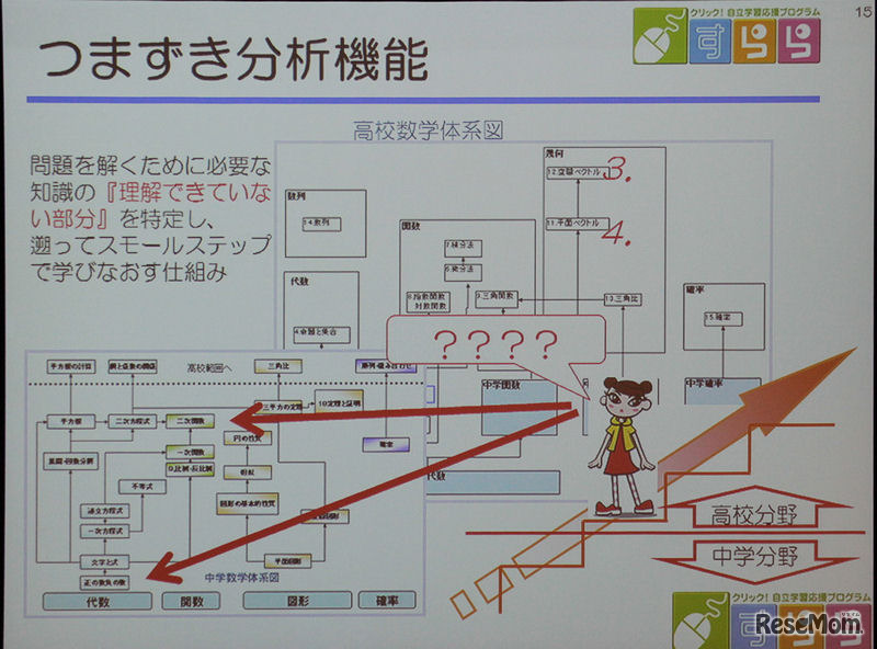 受験対策ではなく、理解そのものを助けるようなシステムとなっており、特に低学力層への学習効果が高い。偏差値60まではこのようなeラーニングで授業をカバーする方法もある
