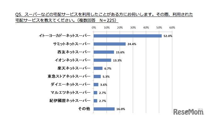 宅配サービスについて