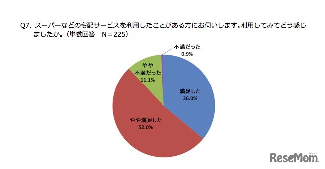 宅配サービス満足度