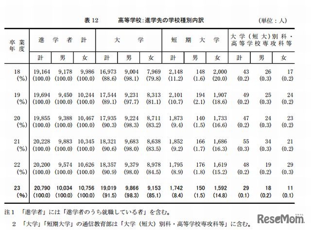 進学先の学校種別内訳