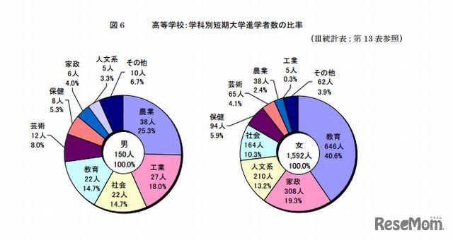 学科別短期大学進学者数の比率
