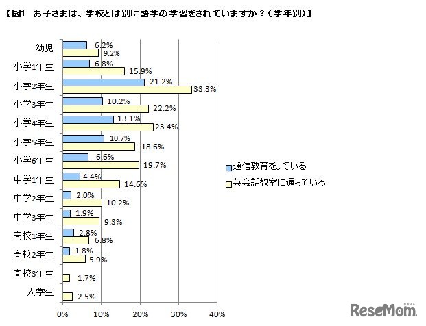 学校とは別に語学の学習をしているか