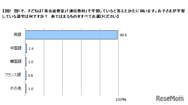 学習している語学