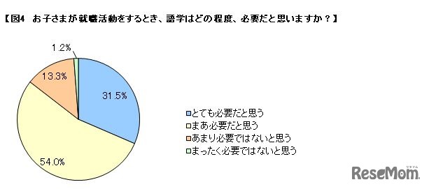 就職活動時、語学はどの程度必要か