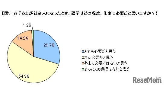 社会人になったとき、語学はどの程度必要か