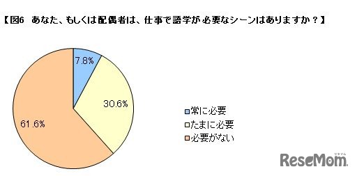 保護者が仕事で語学が必要か