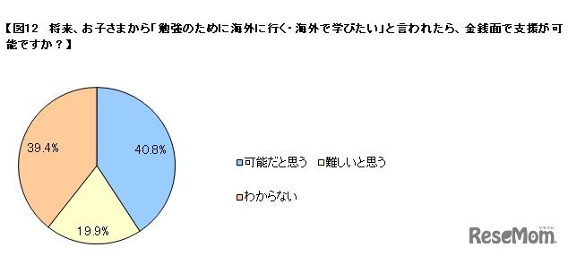 海外で学びたいと言われたら、金銭面で支援が可能か