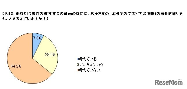 現在の教育資金計画に海外学習が含まれているか