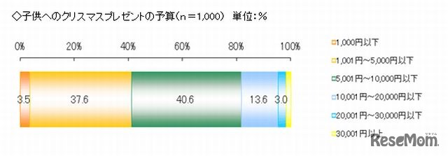 子どもにあげるクリスマスプレゼントの予算