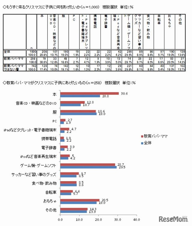 クリスマスに子どもにあげたいもの