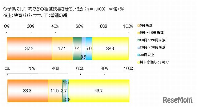 子どもの読書量