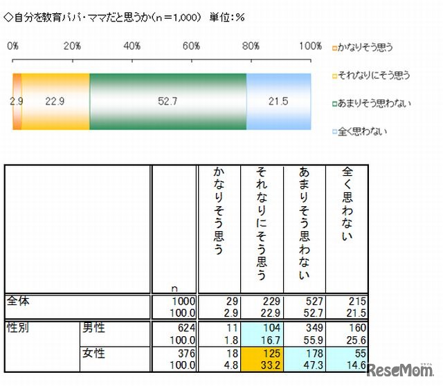 自分を教育パパ・ママだと思うか
