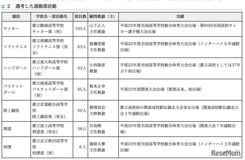 選考した運動部活動