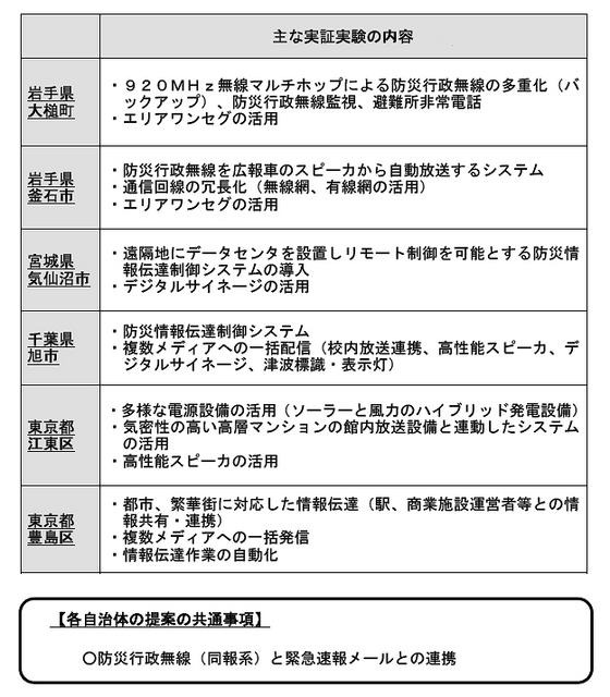 各自治体の提案概要