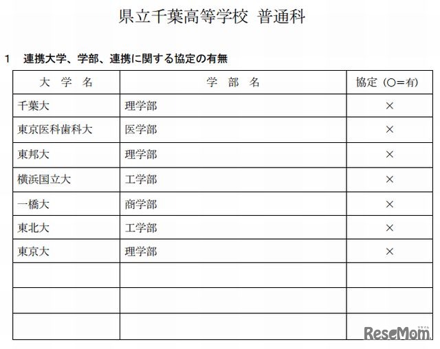 千葉高校との連携大学