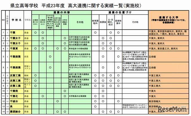 2011年度の高大連携実績