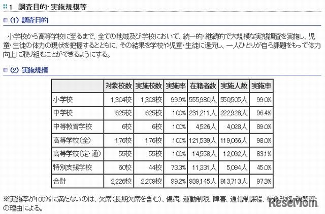 東京都統一体力テスト…調査目的と実施規模