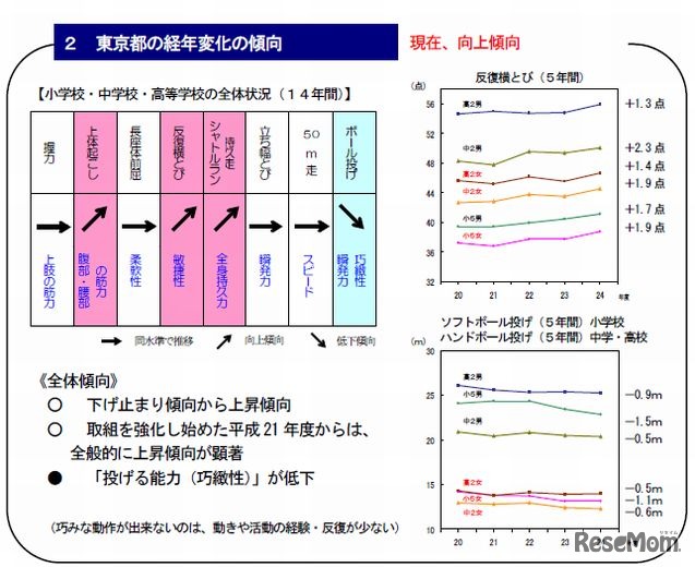 東京都統一体力テスト…東京都の経年変化の傾向