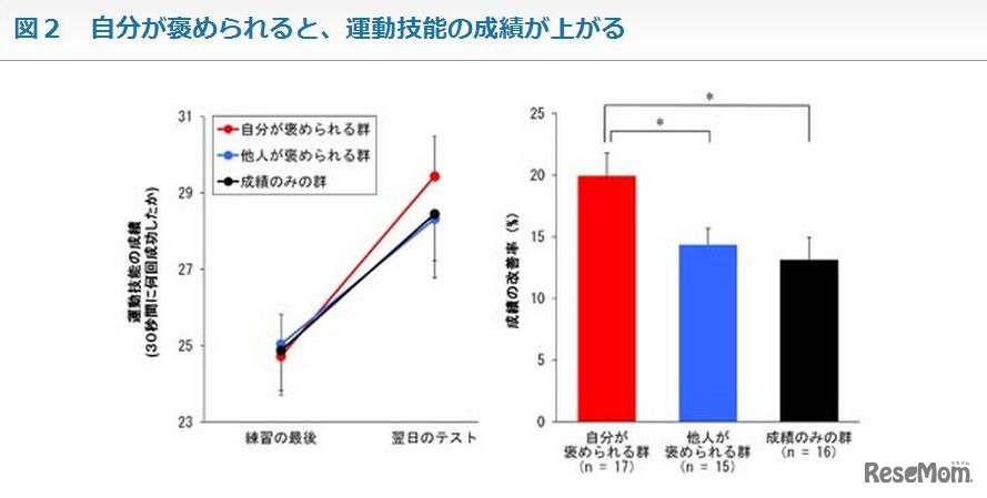 自分が褒められると、運動技能の成績が上がる
