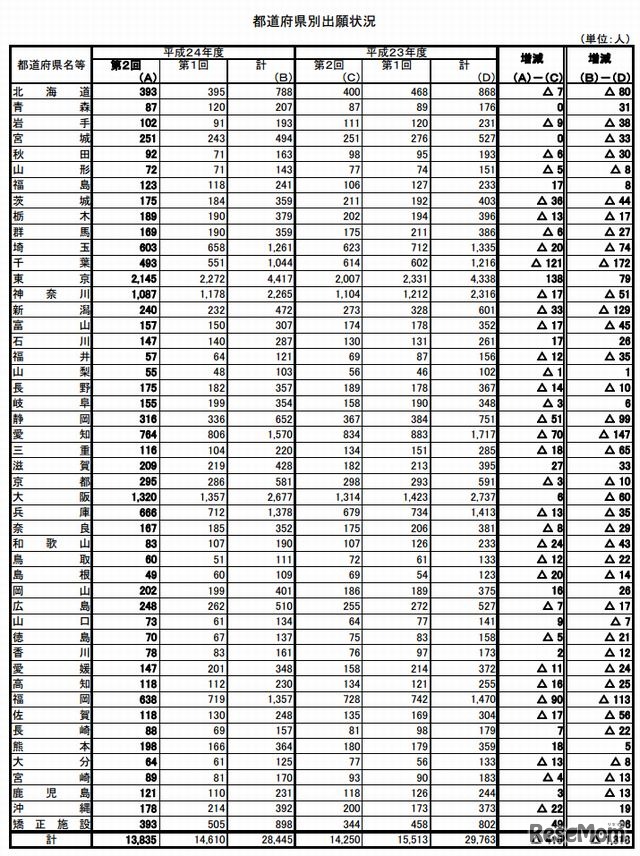 都道府県別の出願状況