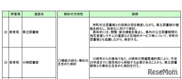 県民利用施設の検討の方向性に関する説明資料…検討の方向性