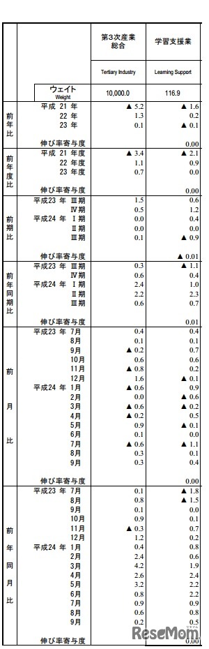 大分類業種指数の伸び率推移